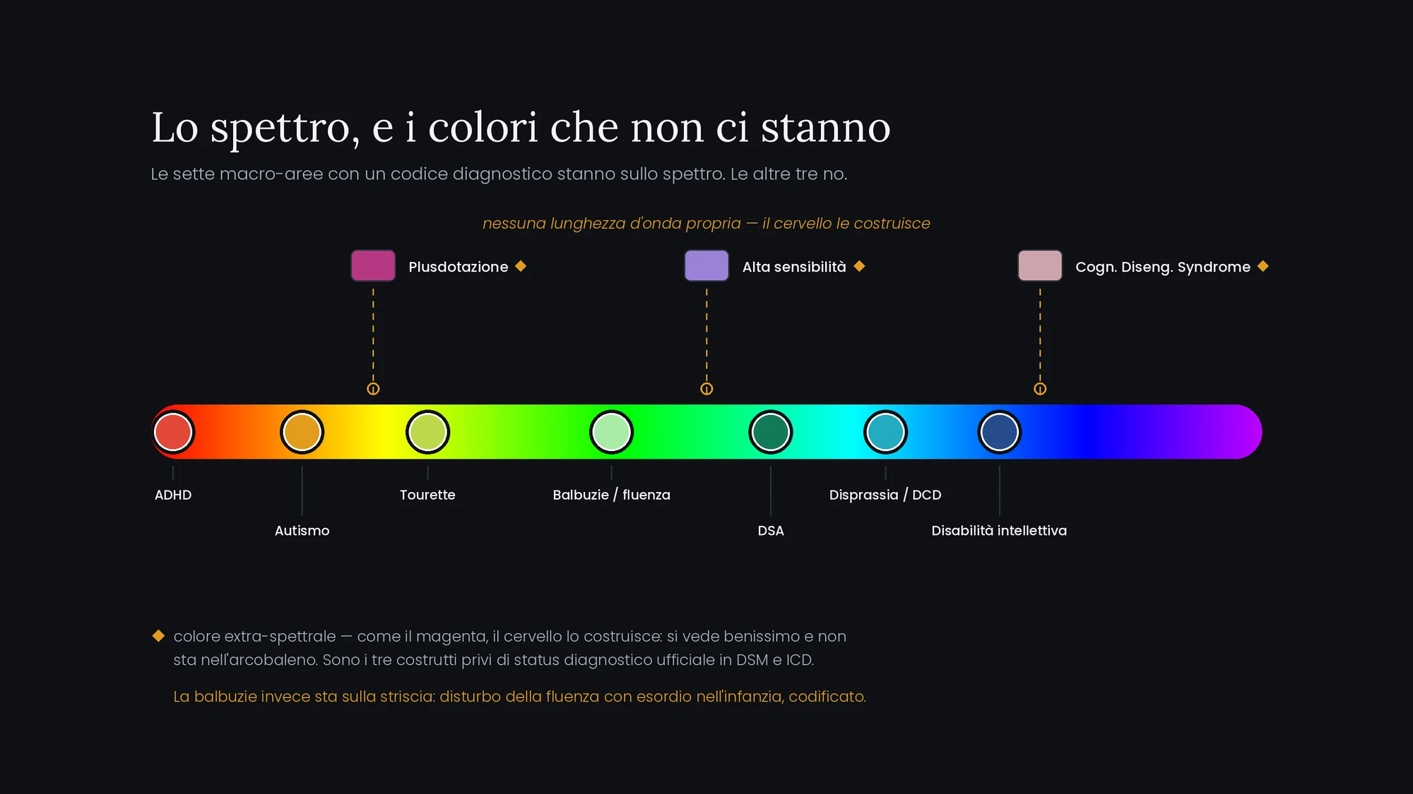Una striscia arcobaleno con sette cerchi colorati: ADHD, autismo, Tourette, balbuzie e fluenza, DSA, disprassia e disabilità intellettiva. Sopra la striscia, collegati da linee tratteggiate, tre riquadri fuori dallo spettro: plusdotazione, alta sensibilità e Cognitive Disengagement Syndrome.